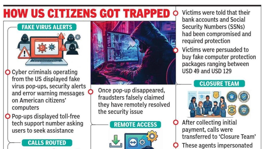 Rs 60,000 salary, US Trip Promises: How fake call centre recruited | Lucknow News