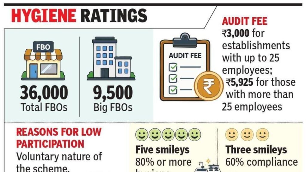 Lucknow food businesses lag in FSSAI hygiene ratings uptake | Lucknow News