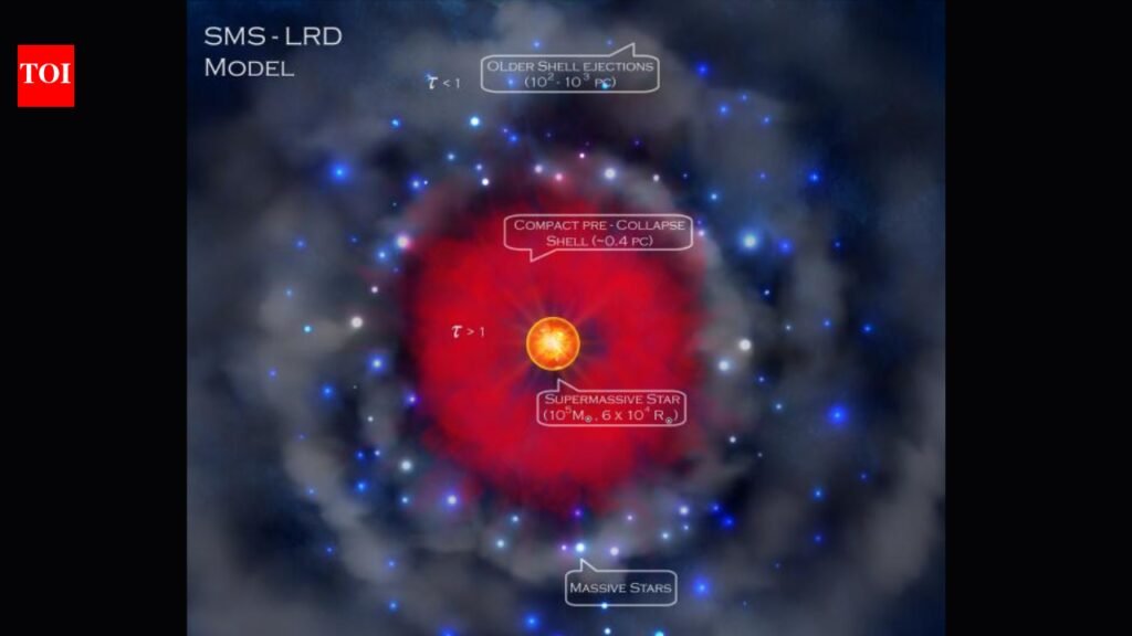 James Webb’s ‘little red dots’ may be 100,000-sun monster stars; their collapse could have seeded the universe’s first giant black holes